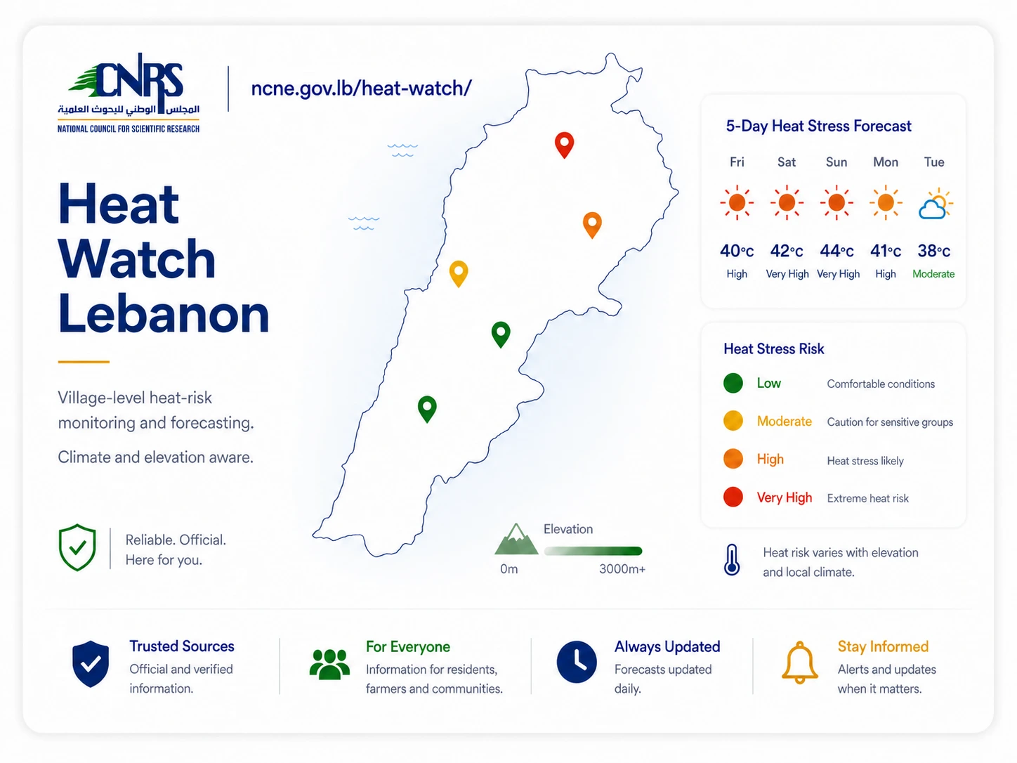 Heat Watch Lebanon village-level heat-stress monitoring and five-day forecast illustration