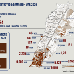 Comparative overview of destroyed and damaged housing units