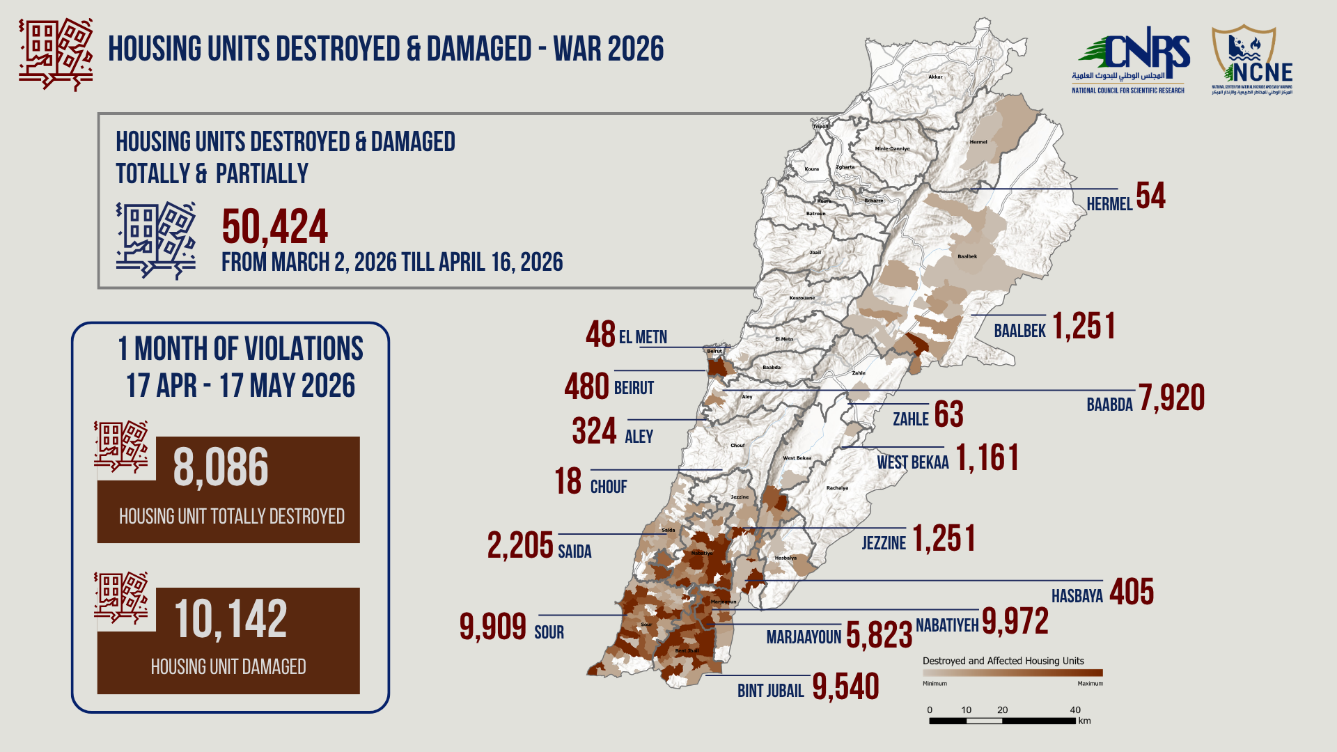 Comparative overview of destroyed and damaged housing units
