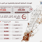 الوحدات السكنية المدمَّرة والمتضرِّرة من الحرب في لبنان
