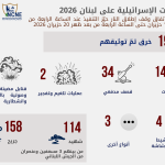الخروقات الإسرائيلية على لبنان خلال 24 ساعة