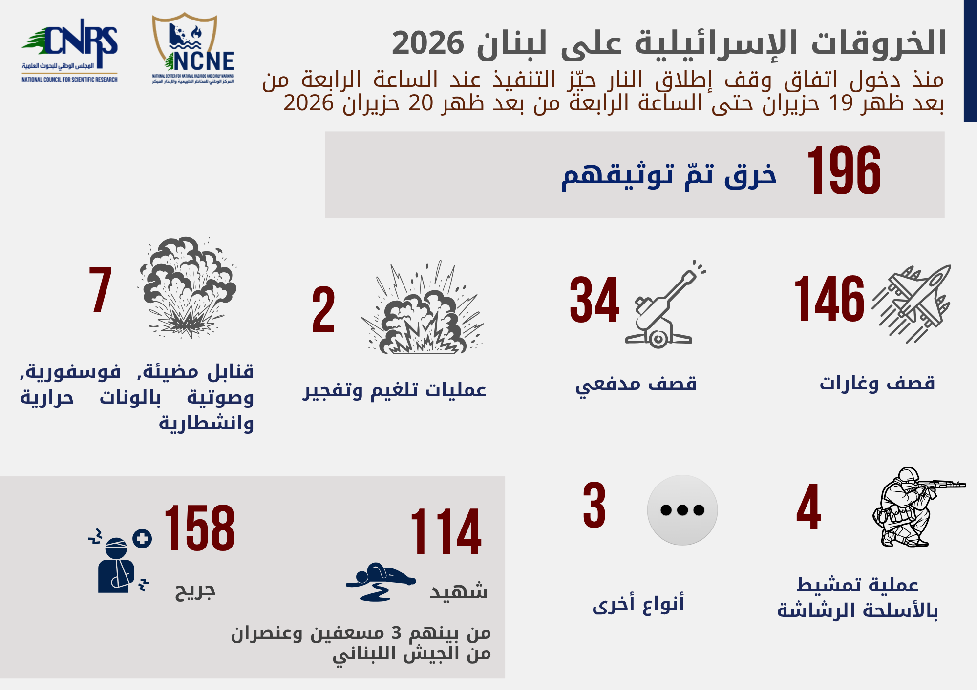 الخروقات الإسرائيلية على لبنان خلال 24 ساعة