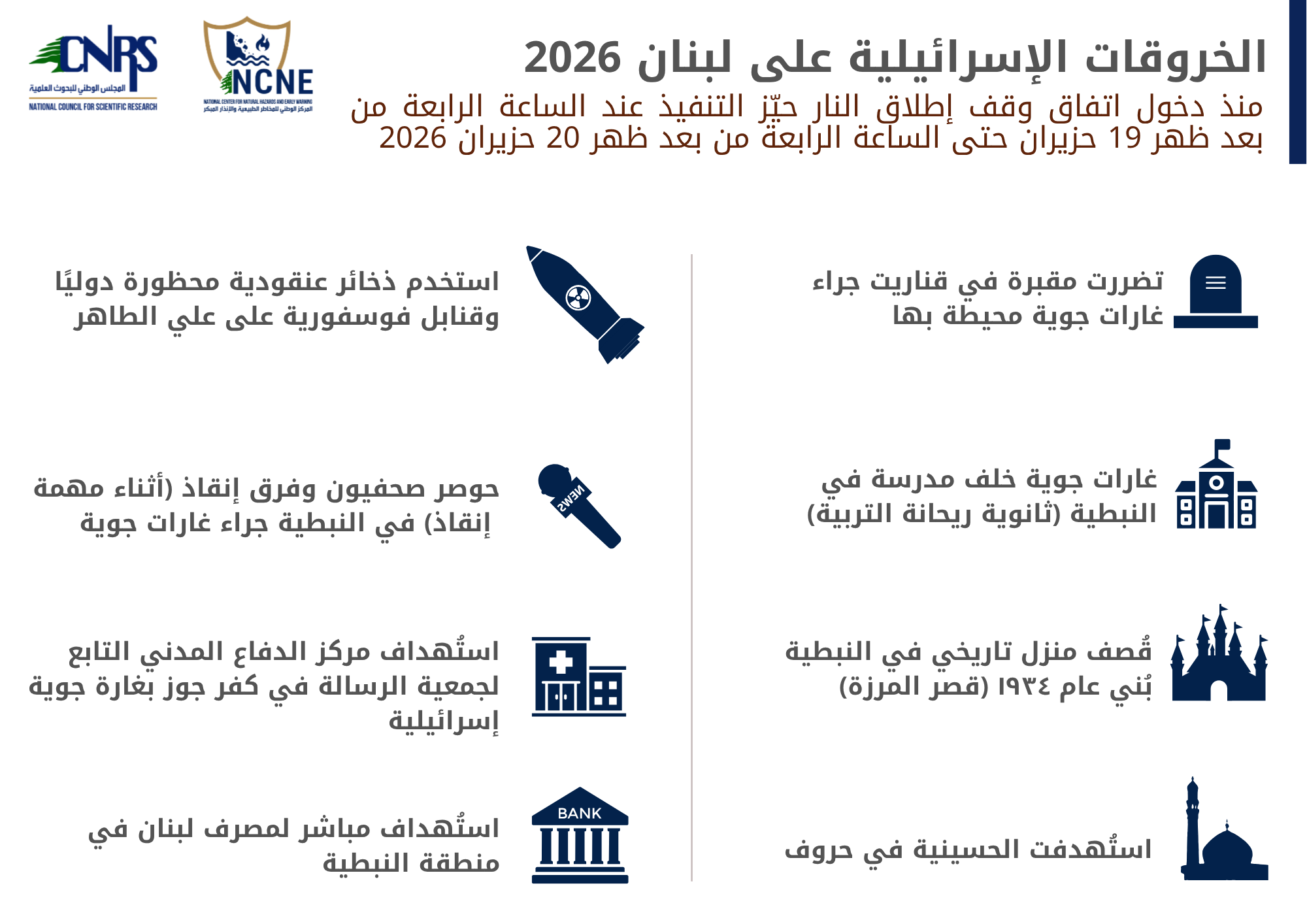 الخروقات الإسرائيلية على لبنان خلال 24 ساعة