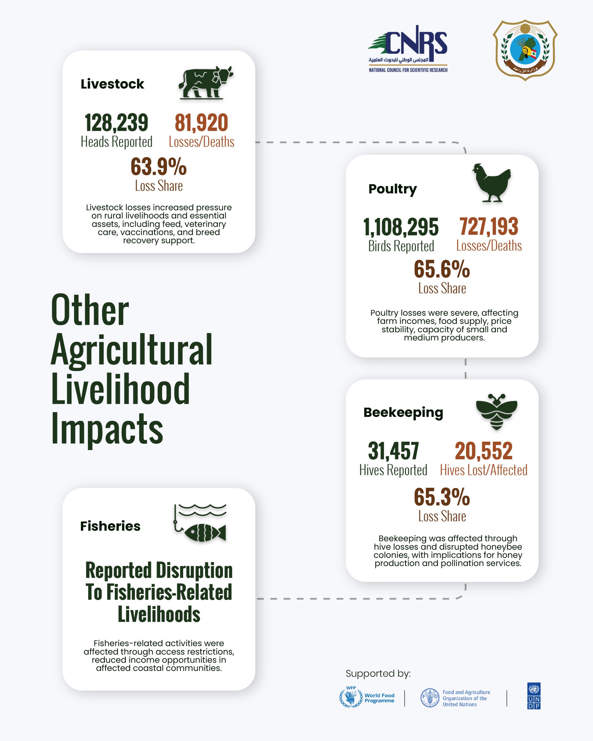 Part 2: Key findings from the Agricultural Damage and Loss Assessment of war-affected agricultural areas in South Lebanon