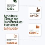 Key findings from the Agricultural Damage and Loss Assessment of war-affected agricultural areas in South Lebanon