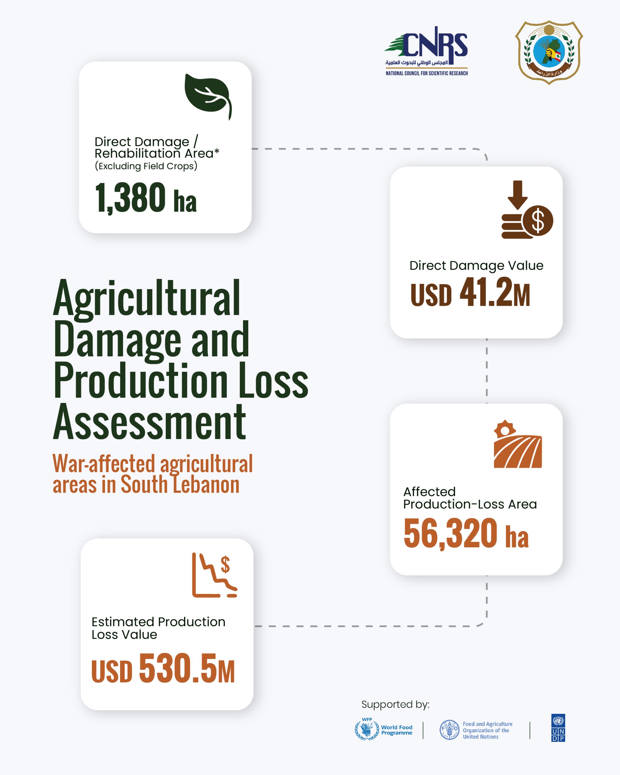 Key findings from the Agricultural Damage and Loss Assessment of war-affected agricultural areas in South Lebanon